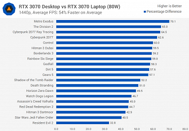 Мобильная GeForce RTX 3070 против настольной. Насколько видеокарта в ноутбуке далека от такой же в настольном ПК?